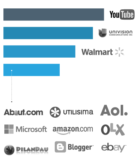 Example of graphic used in a digital campaign report segmented by marketing channel.